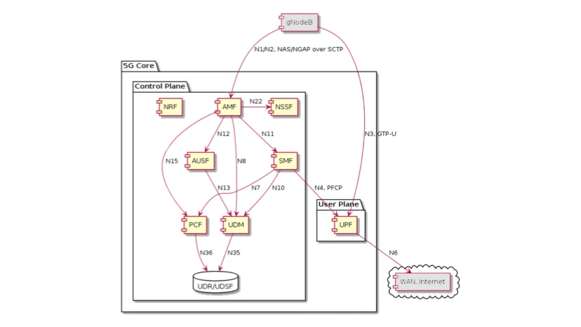 5G standalone core architecture: control plane with NRF, AMF, NSSF, AUSF, SMF, PCF and UDM, and a user plane with UPF